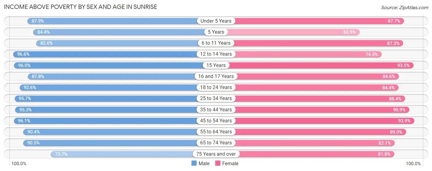 Income Above Poverty by Sex and Age in Sunrise
