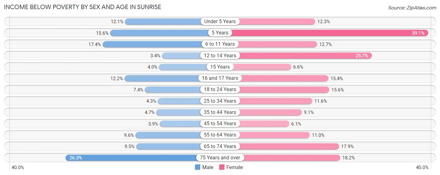Income Below Poverty by Sex and Age in Sunrise