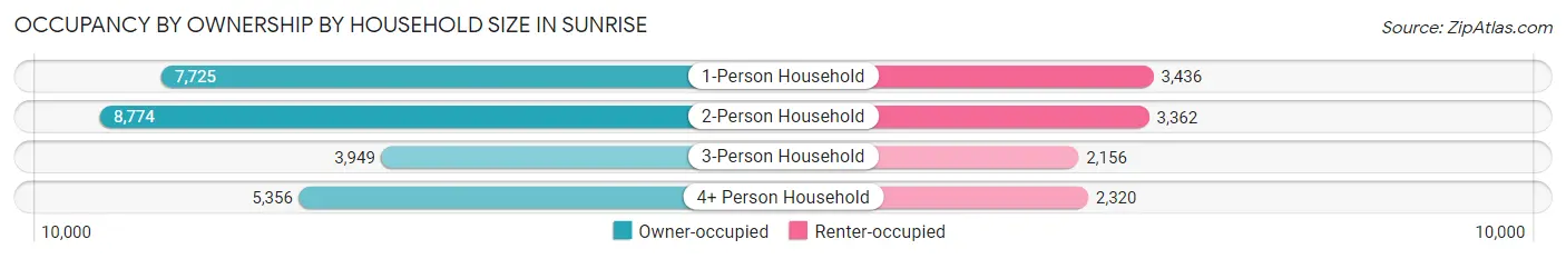 Occupancy by Ownership by Household Size in Sunrise
