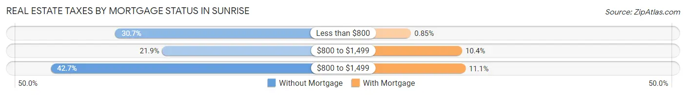 Real Estate Taxes by Mortgage Status in Sunrise