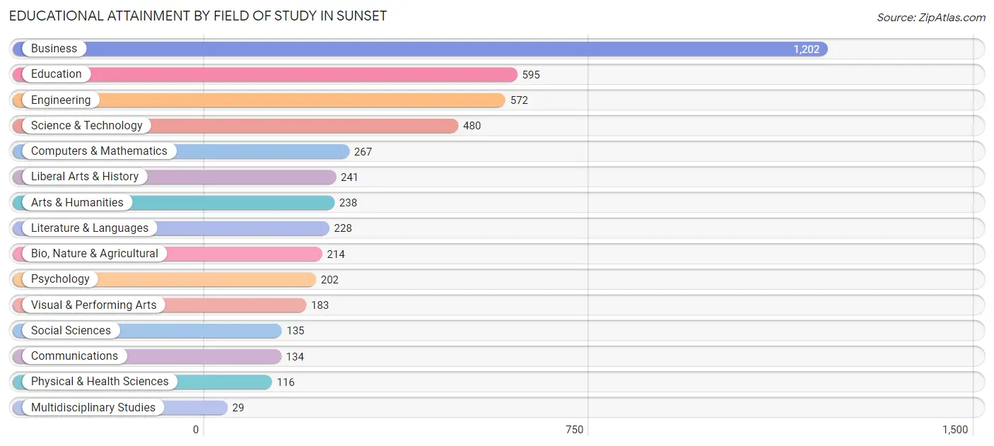 Educational Attainment by Field of Study in Sunset