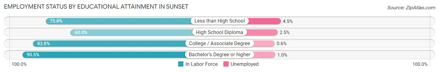 Employment Status by Educational Attainment in Sunset