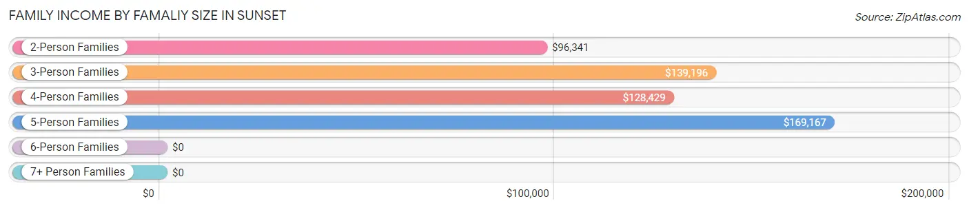 Family Income by Famaliy Size in Sunset