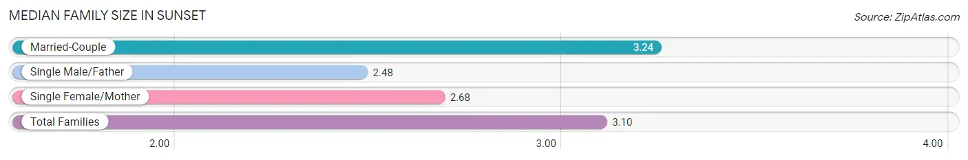 Median Family Size in Sunset