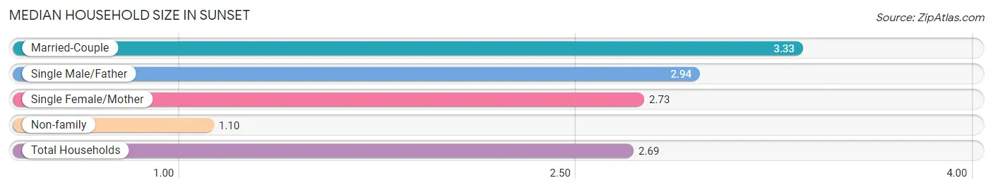 Median Household Size in Sunset