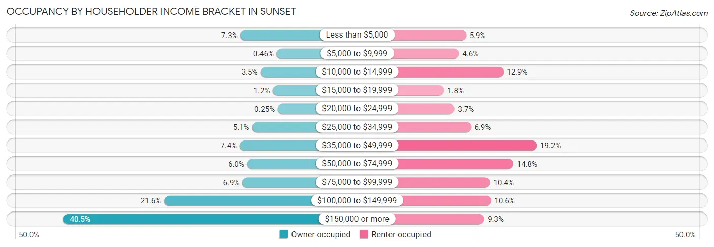 Occupancy by Householder Income Bracket in Sunset
