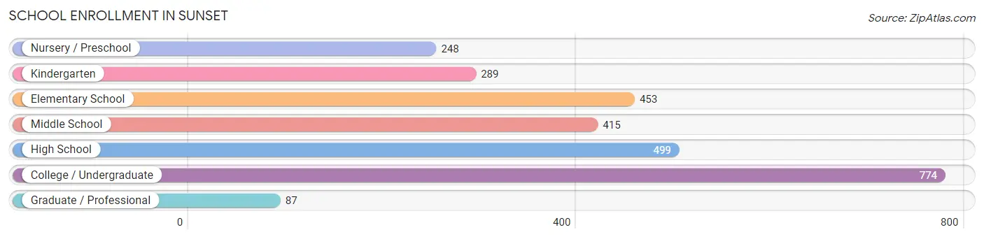 School Enrollment in Sunset