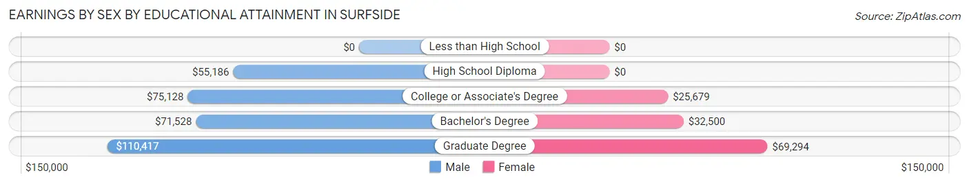 Earnings by Sex by Educational Attainment in Surfside