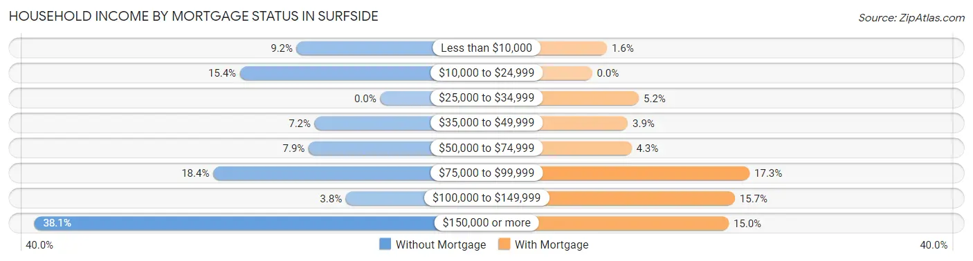 Household Income by Mortgage Status in Surfside