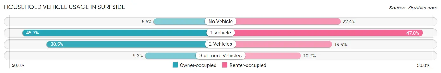 Household Vehicle Usage in Surfside