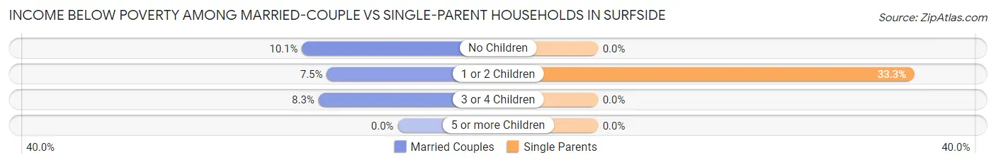 Income Below Poverty Among Married-Couple vs Single-Parent Households in Surfside
