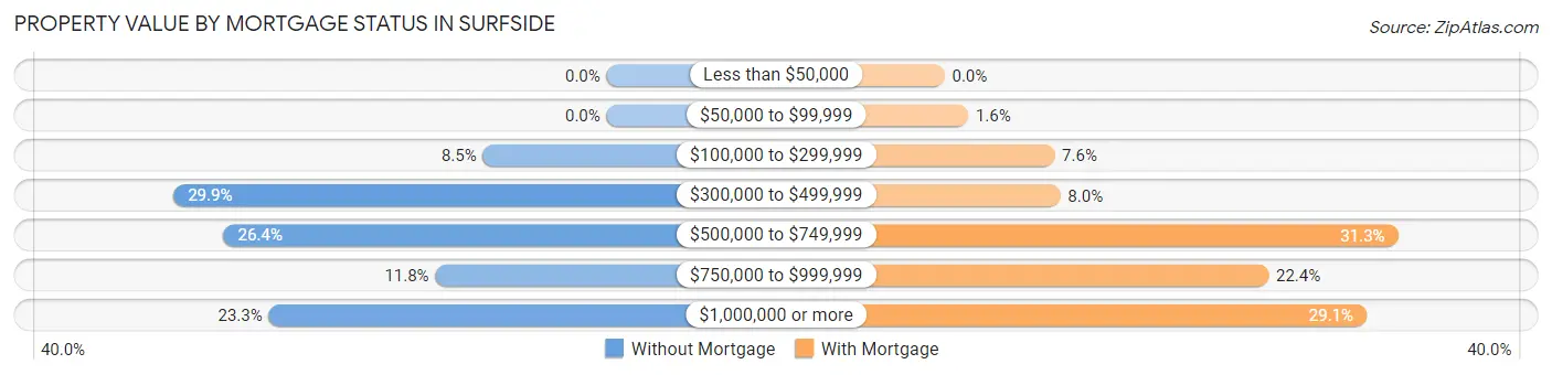 Property Value by Mortgage Status in Surfside