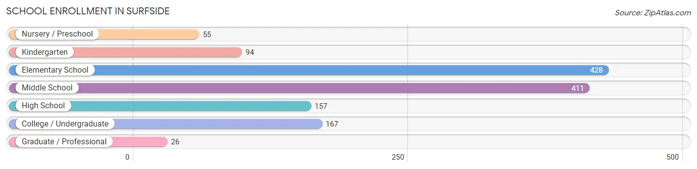 School Enrollment in Surfside