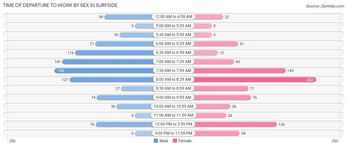 Time of Departure to Work by Sex in Surfside