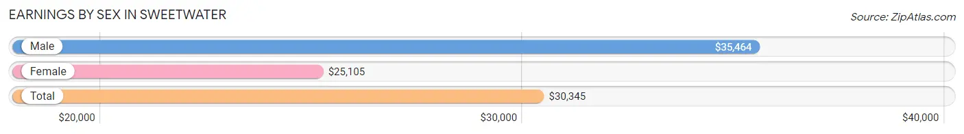 Earnings by Sex in Sweetwater