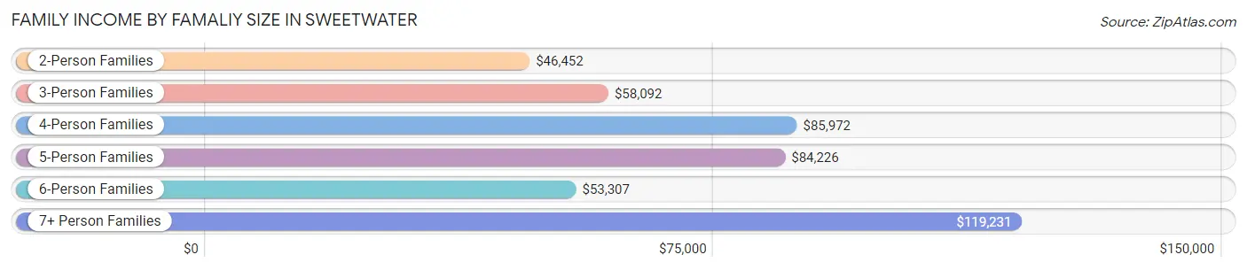 Family Income by Famaliy Size in Sweetwater