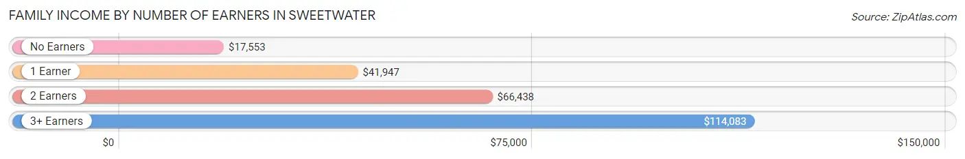 Family Income by Number of Earners in Sweetwater