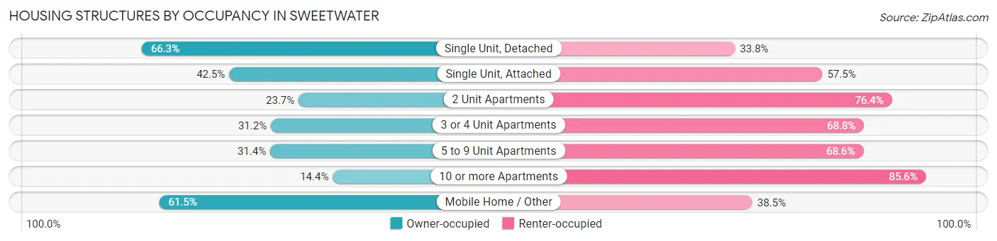Housing Structures by Occupancy in Sweetwater