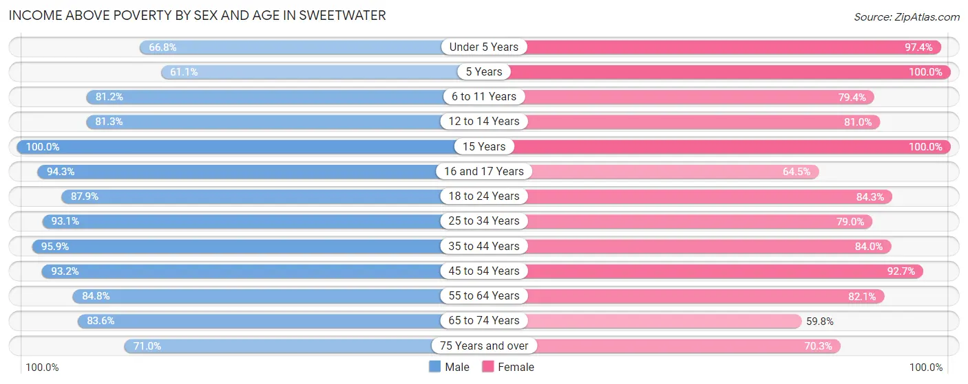 Income Above Poverty by Sex and Age in Sweetwater