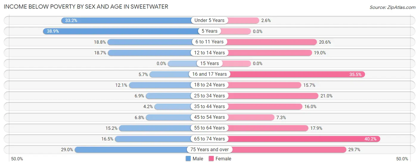 Income Below Poverty by Sex and Age in Sweetwater