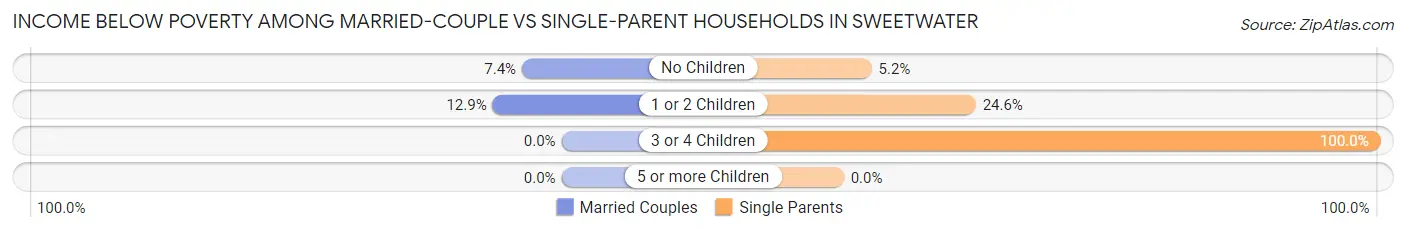 Income Below Poverty Among Married-Couple vs Single-Parent Households in Sweetwater