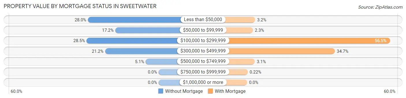 Property Value by Mortgage Status in Sweetwater