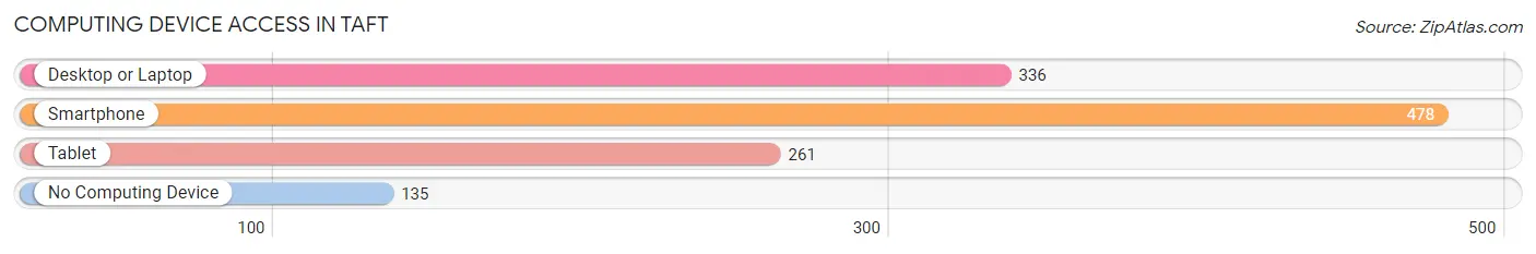 Computing Device Access in Taft