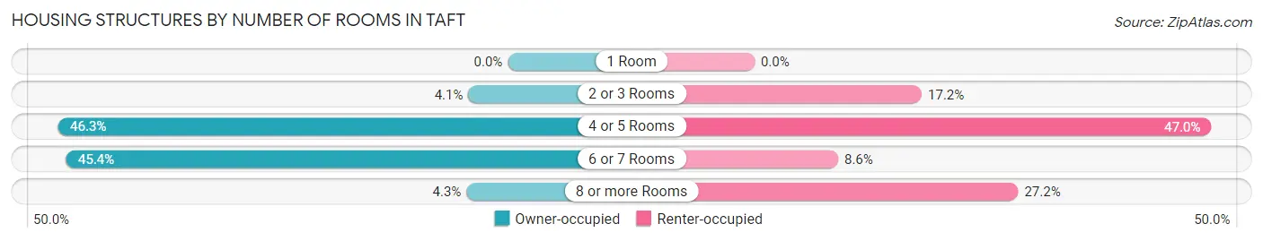 Housing Structures by Number of Rooms in Taft