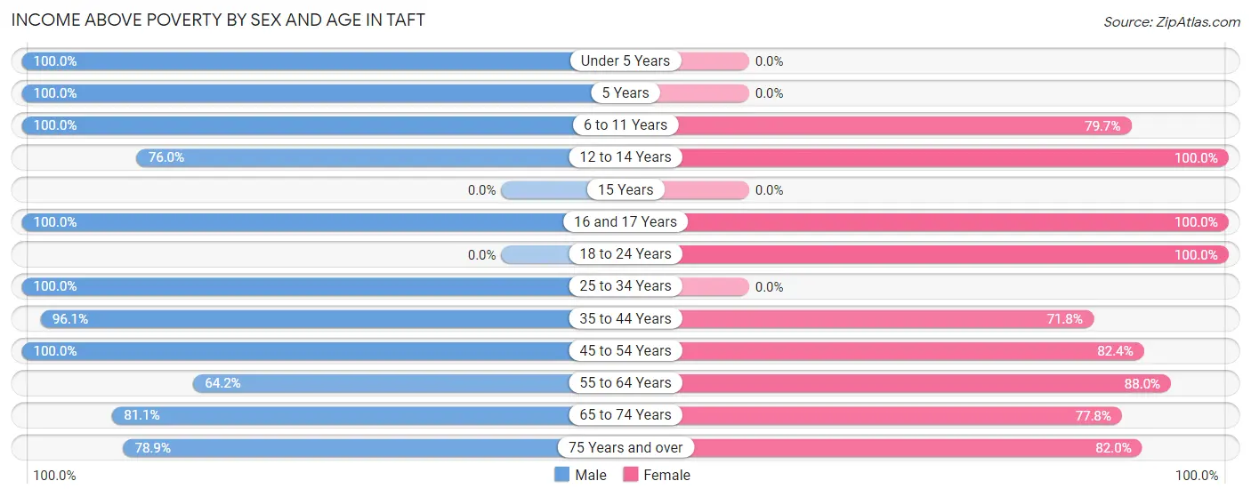 Income Above Poverty by Sex and Age in Taft