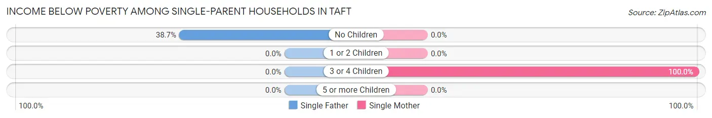 Income Below Poverty Among Single-Parent Households in Taft