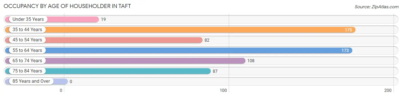 Occupancy by Age of Householder in Taft