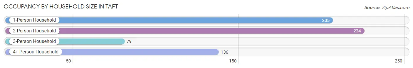 Occupancy by Household Size in Taft