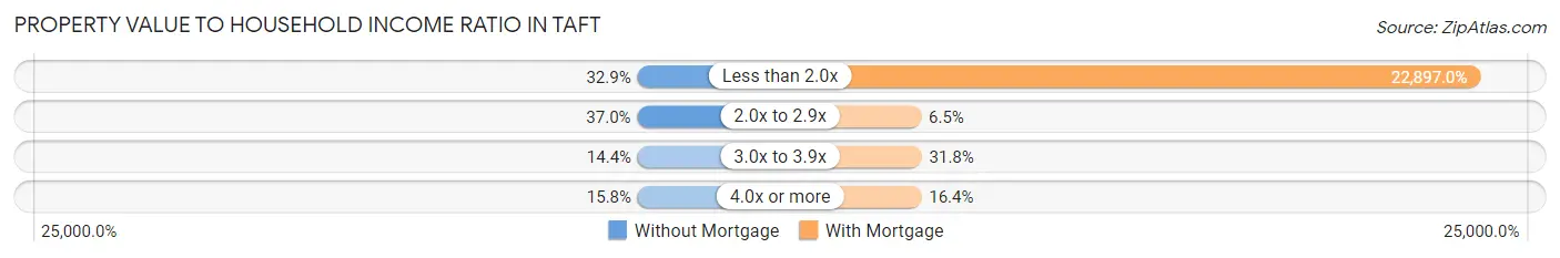 Property Value to Household Income Ratio in Taft