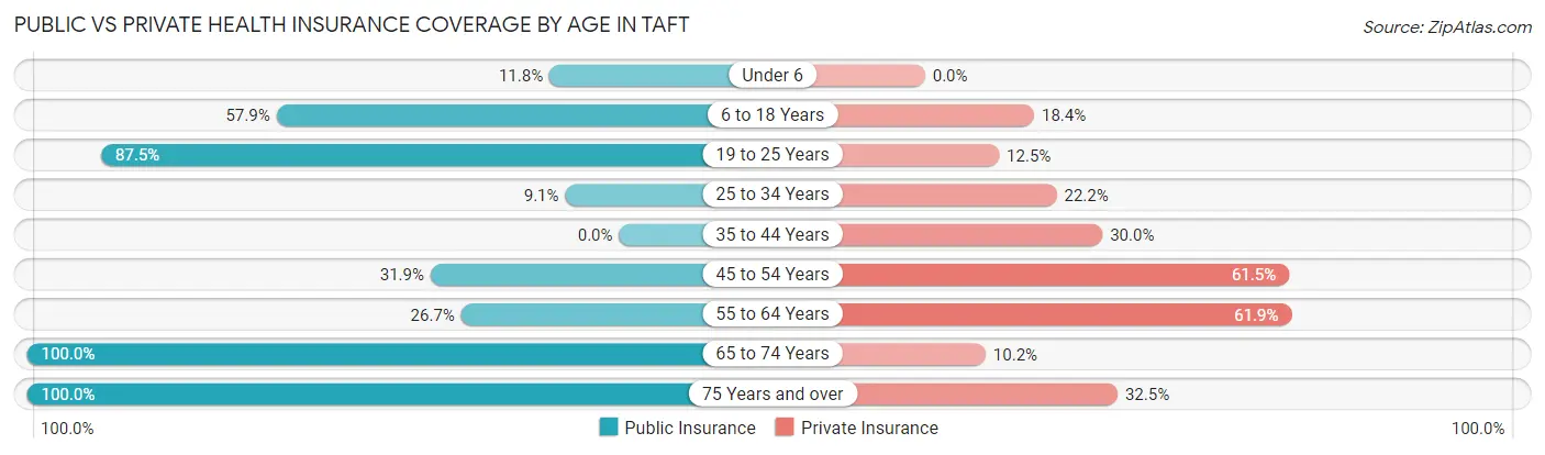 Public vs Private Health Insurance Coverage by Age in Taft