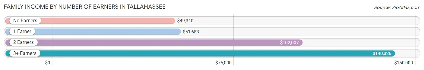 Family Income by Number of Earners in Tallahassee