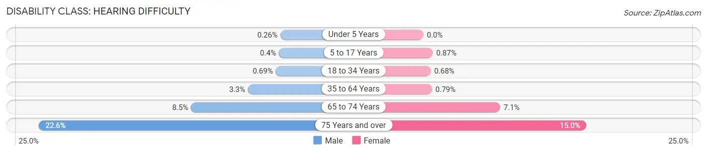 Disability in Tallahassee: <span>Hearing Difficulty</span>