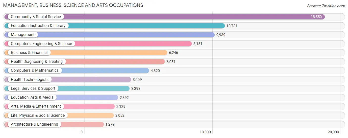 Management, Business, Science and Arts Occupations in Tallahassee