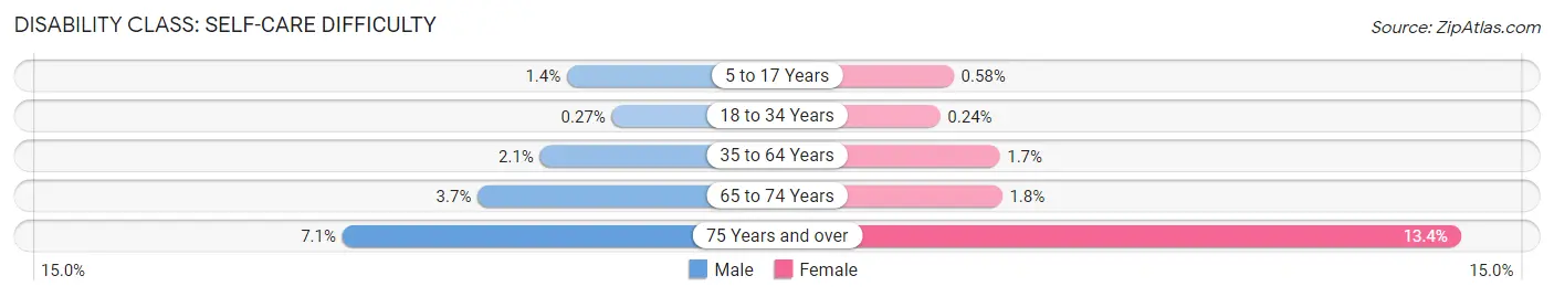 Disability in Tallahassee: <span>Self-Care Difficulty</span>