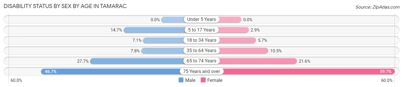 Disability Status by Sex by Age in Tamarac