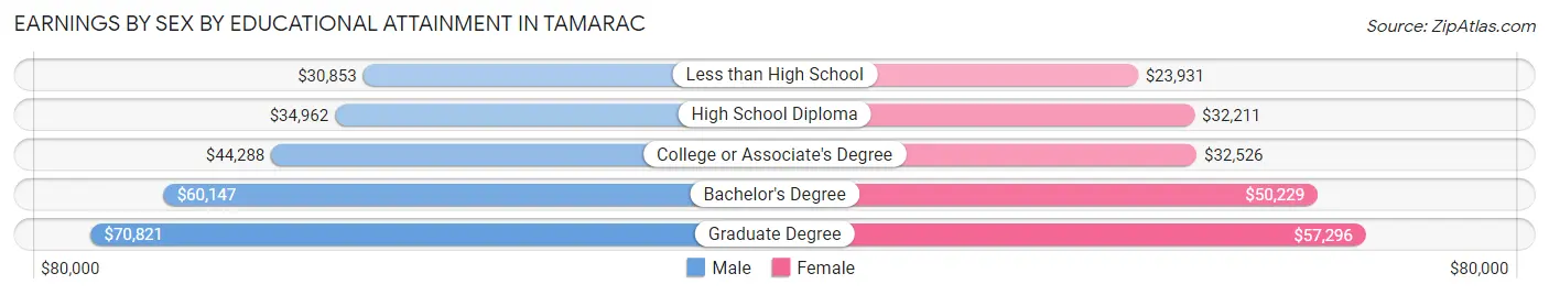 Earnings by Sex by Educational Attainment in Tamarac