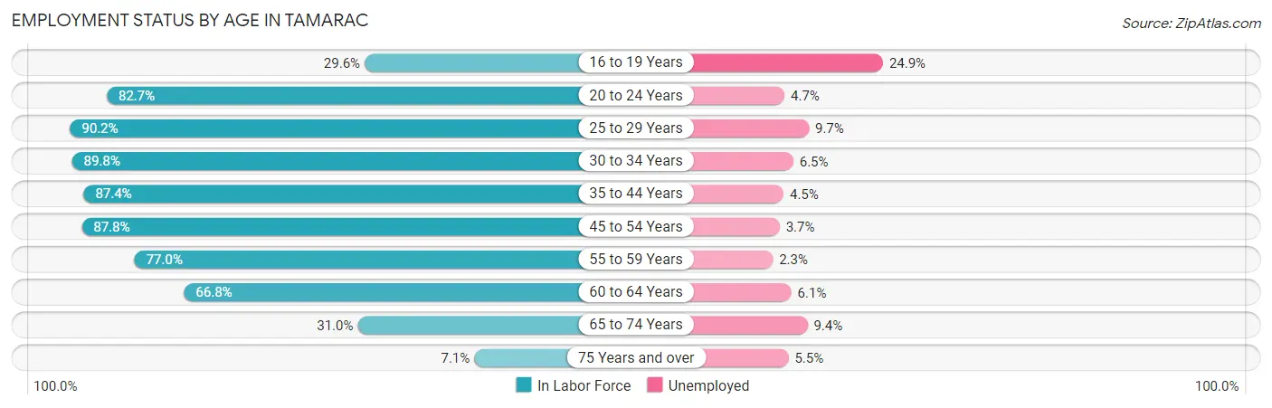 Employment Status by Age in Tamarac