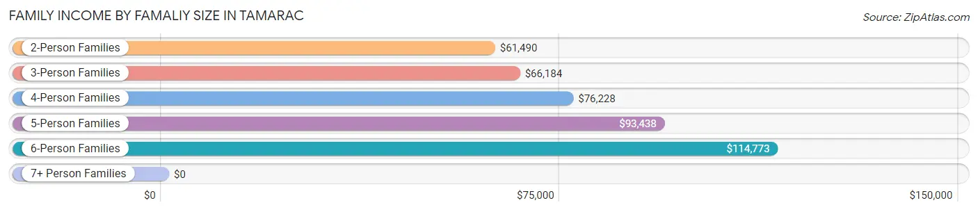 Family Income by Famaliy Size in Tamarac
