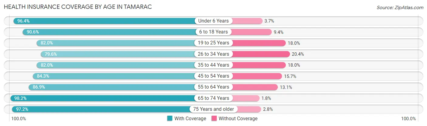 Health Insurance Coverage by Age in Tamarac