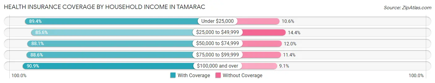 Health Insurance Coverage by Household Income in Tamarac