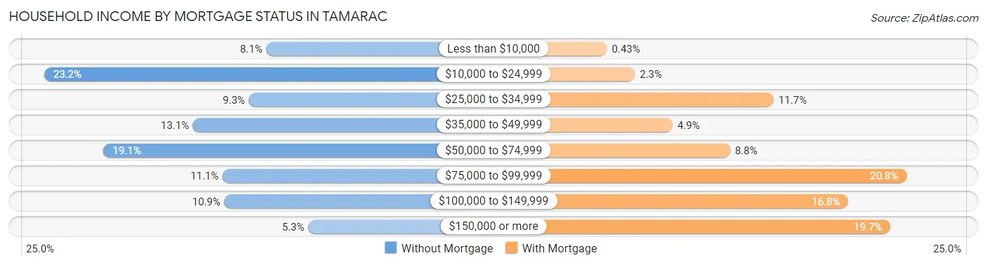 Household Income by Mortgage Status in Tamarac