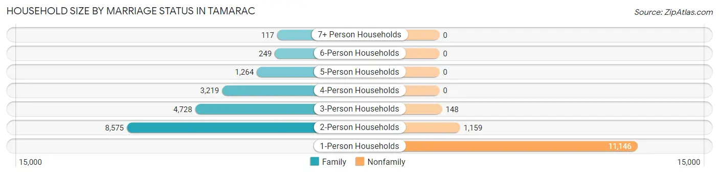 Household Size by Marriage Status in Tamarac