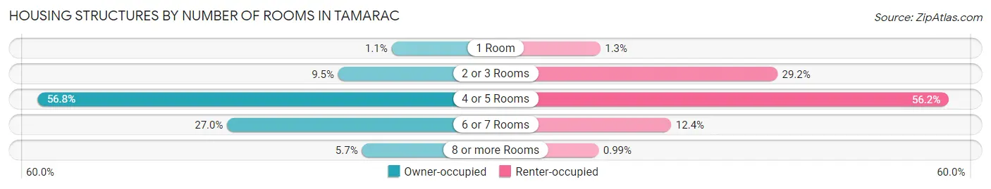 Housing Structures by Number of Rooms in Tamarac