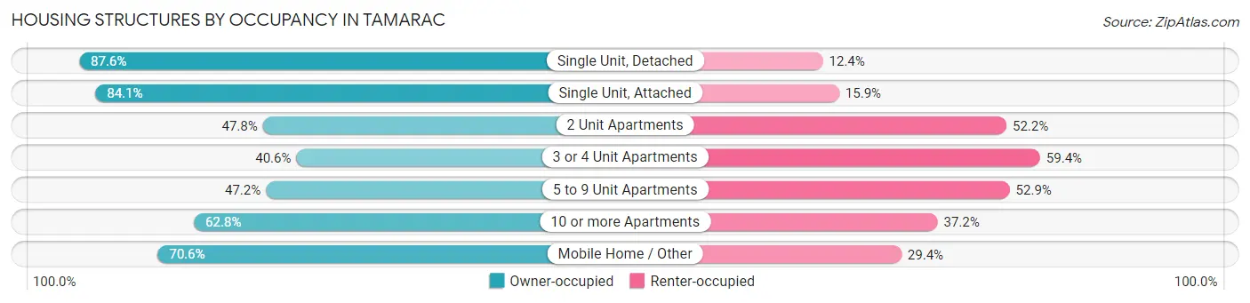 Housing Structures by Occupancy in Tamarac