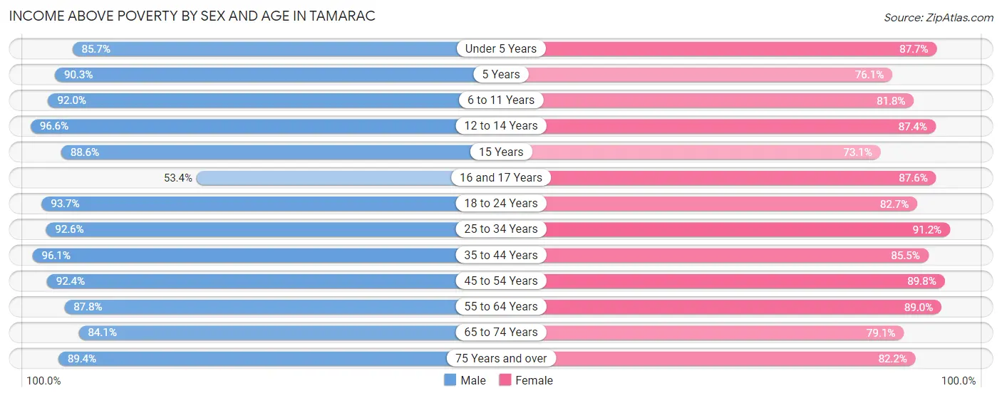 Income Above Poverty by Sex and Age in Tamarac
