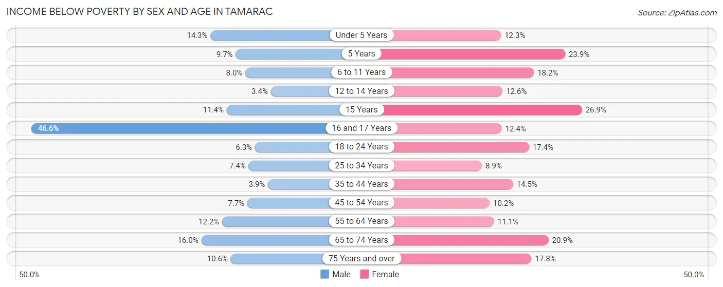 Income Below Poverty by Sex and Age in Tamarac